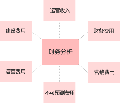 酒店投資(zī)财務分析(圖1)